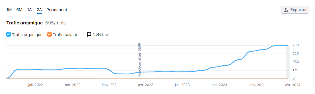 Résultats SEO cliente