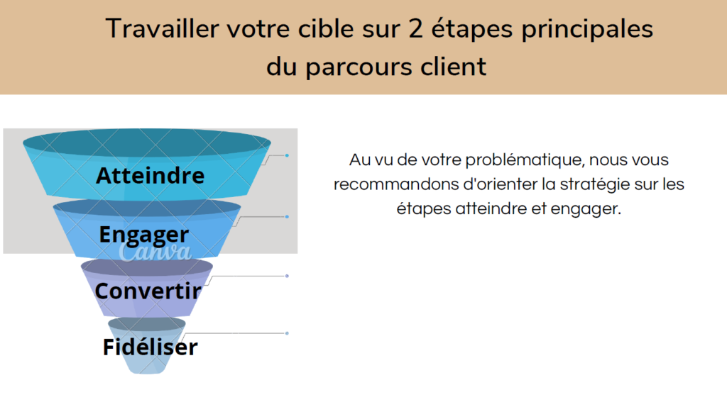 Parcours client marketing digital